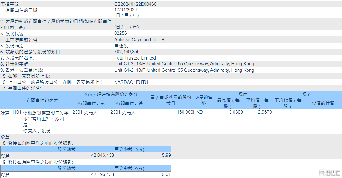 和誉-B(02256.HK)获Futu Trustee Limited增持15万股
