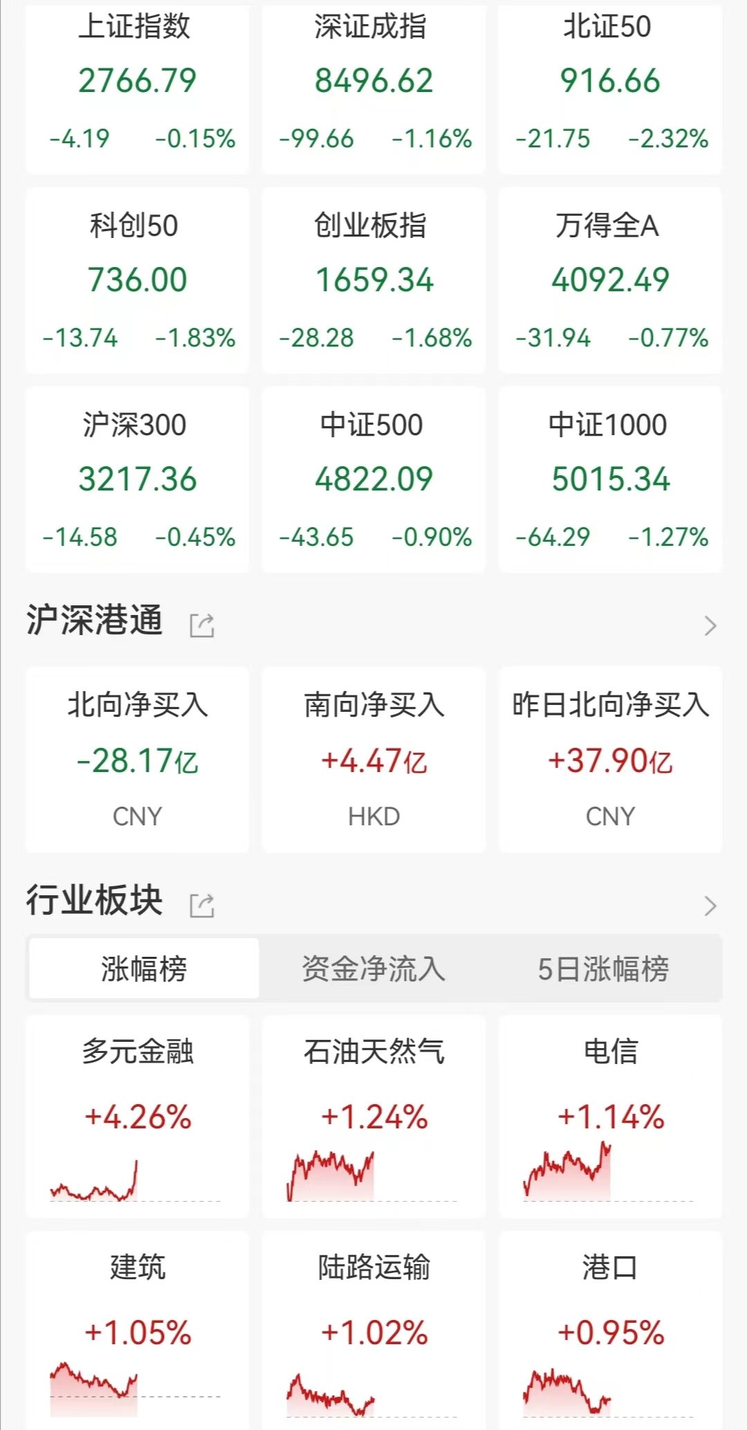 A股午评：高开低走！三大指数齐跌，上海自贸、沪企改革板块持续走高