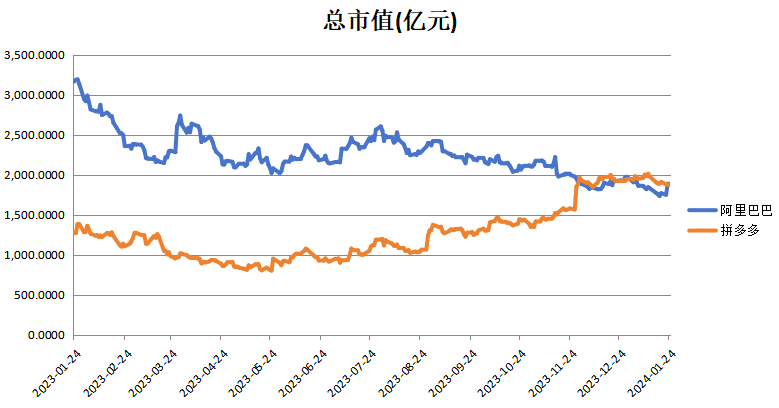 马云、蔡崇信增持2亿美元后，阿里美股市值反超拼多多