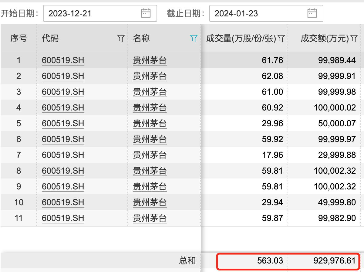 刚对贵州茅台发布“买入”评级，东莞证券东莞长安分公司近一个月就卖出超560万股，这是怎么回事？
