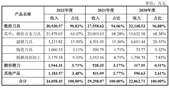 产品降价三成！毛利率却上升了！国宏工具冲刺科创板上市背后……