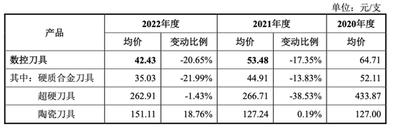 产品降价三成！毛利率却上升了！国宏工具冲刺科创板上市背后……