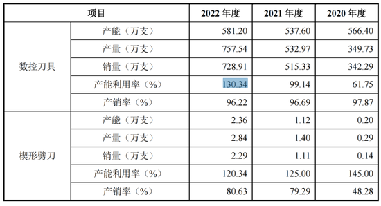 产品降价三成！毛利率却上升了！国宏工具冲刺科创板上市背后……