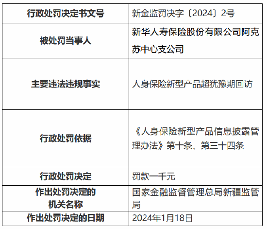 因人身保险新型产品超犹豫期回访，新华人寿阿克苏中心支公司被罚款1000元