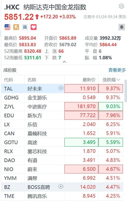 纳斯达克中国金龙指数续涨超3%