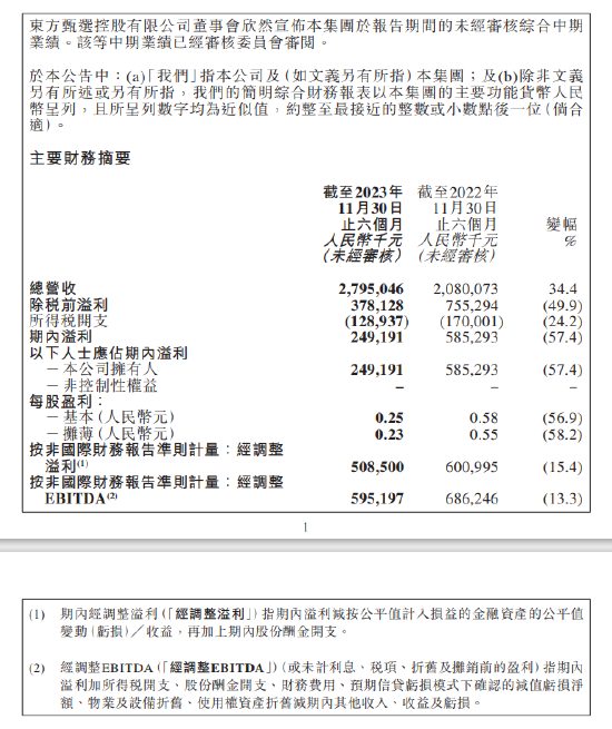 东方甄选挫逾9% 净利润同比下滑57.4% 中期GMV为57亿元