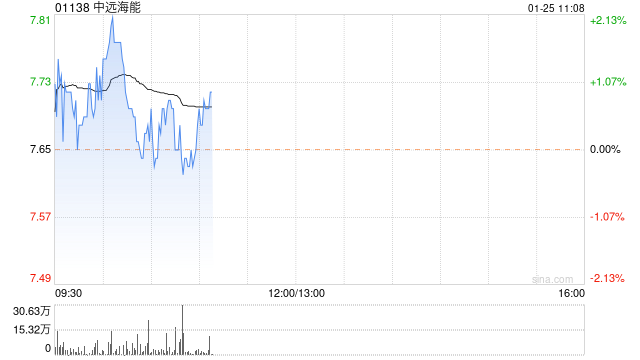 国泰君安：维持中远海能“增持”评级 目标价11.87港元