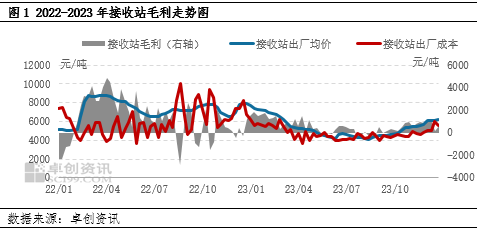 LNG价值链分析：中上游利润空间被压缩 下游利润有所好转