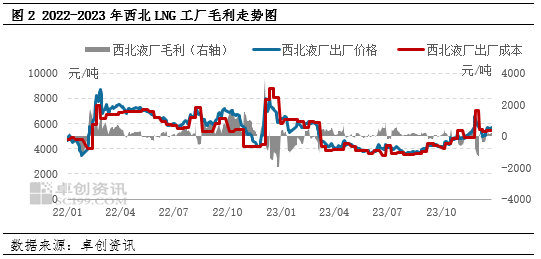 LNG价值链分析：中上游利润空间被压缩 下游利润有所好转