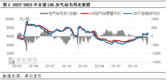 LNG价值链分析：中上游利润空间被压缩 下游利润有所好转