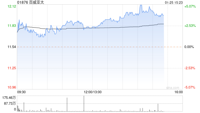 啤酒股今日回暖 百威亚太涨超5%青岛啤酒股份涨近4%