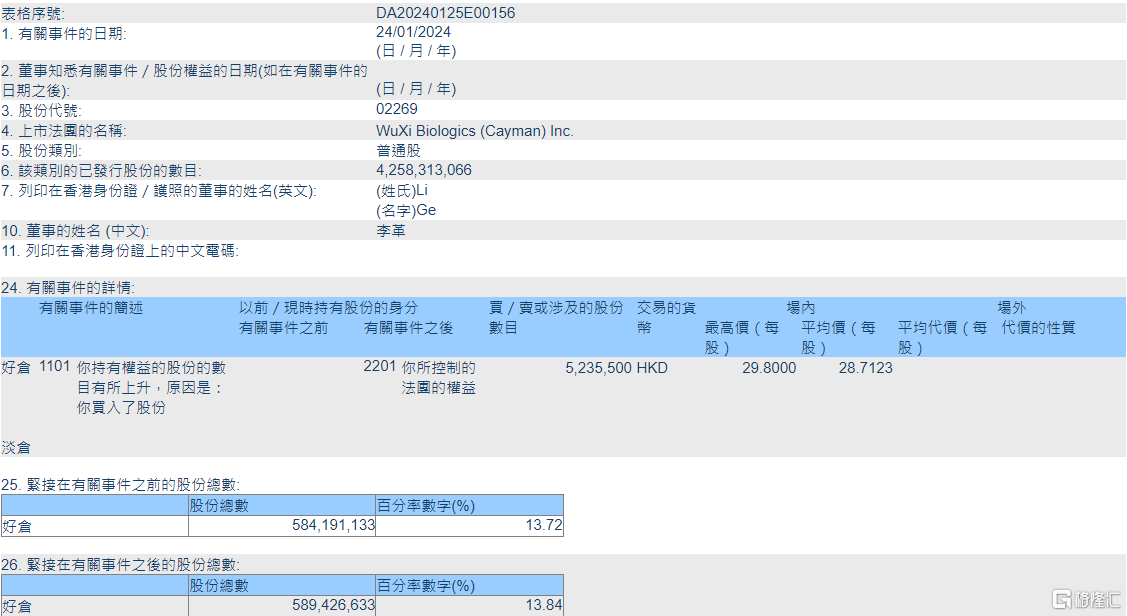 药明生物(02269.HK)获董事长李革增持523.55万股
