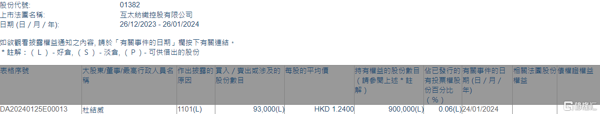 互太纺织(01382.HK)获执行董事杜结威增持9.3万股