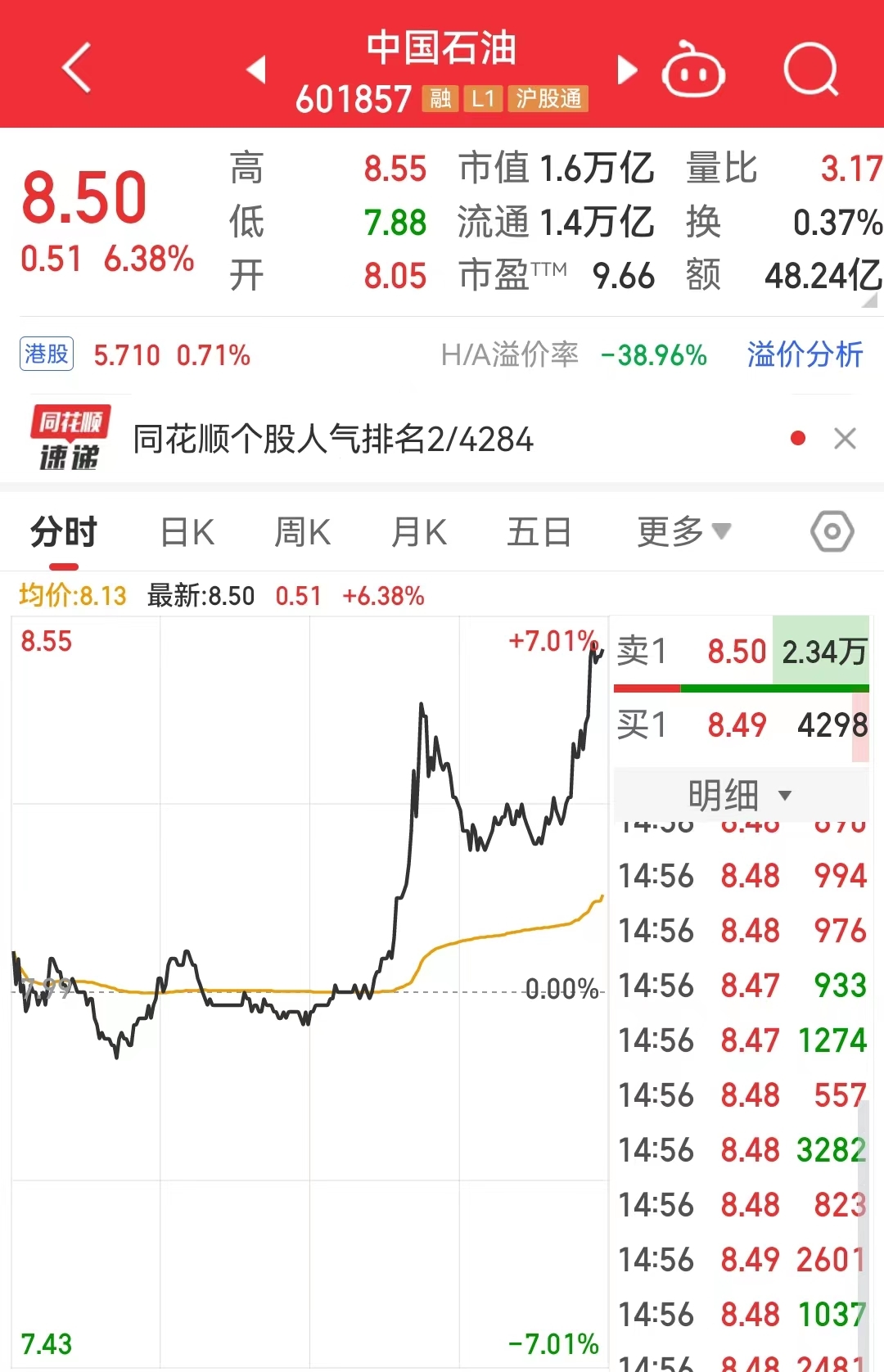 中国石油，又大涨超6%！市值3天大增超2700亿
