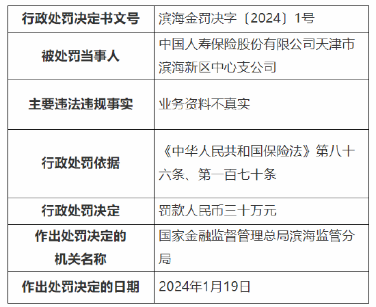 因业务资料不真实 国寿寿险天津市滨海新区中心支公司被罚30万元