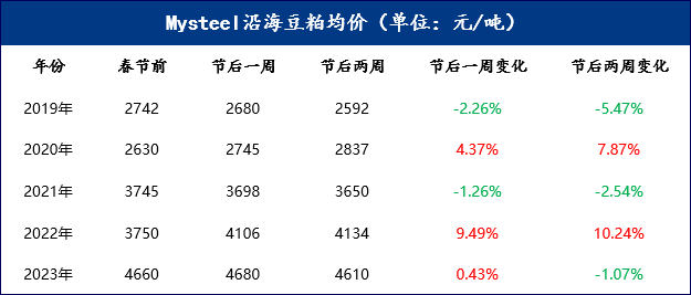 Mysteel解读：近5年春节前后全国豆粕市场走势分析