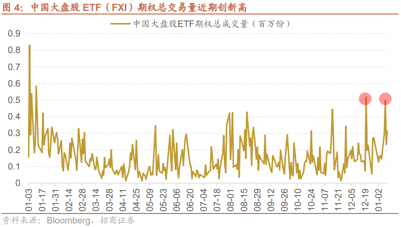 是什么信号？海外中国大盘股ETF期权多头骤增 持仓量创近一年新高