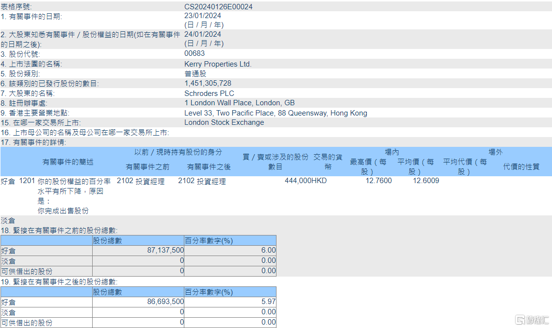 嘉里建设(00683.HK)遭Schroders PLC减持44.4万股