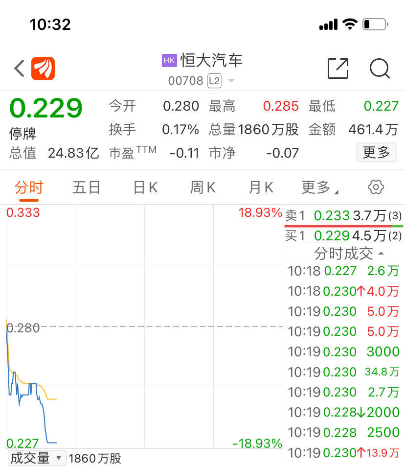 股价跌超20%，中国恒大收到清盘令，港股恒大系盘中停牌