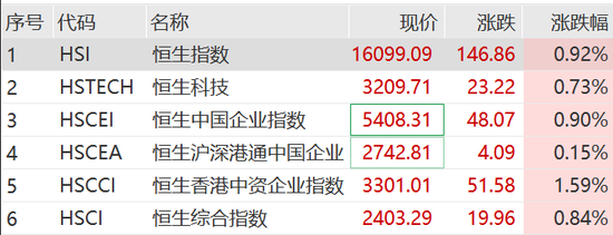 “中字头”央企走高，多股涨停！香港法院向中国恒大发出清盘令，“恒大系”紧急停牌！