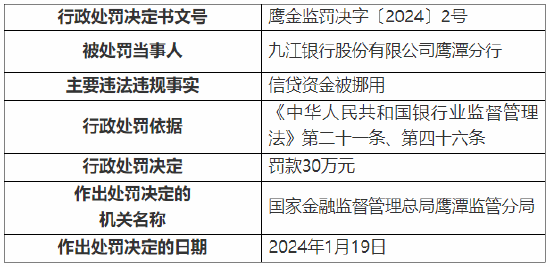 信贷资金被挪用 九江银行鹰潭分行被罚30万元