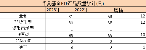 盘点2023ETF规模表现：华夏基金规模增长超千亿 稳居ETF基金规模TOP1宝座