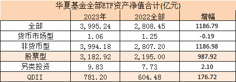 盘点2023ETF规模表现：华夏基金规模增长超千亿 稳居ETF基金规模TOP1宝座
