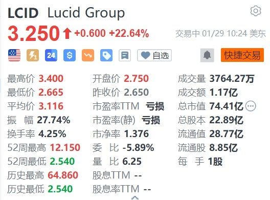 Lucid大涨超22% Air车型累计交付量破万