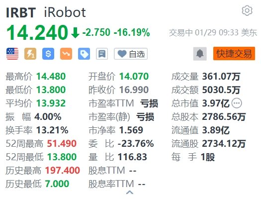 iRobot大跌超16% 亚马逊和iRobot同意终止待定收购