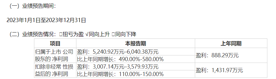 新能源转型无果后回归原有主业 中元股份预计2023年净利润同比增长490%-580%