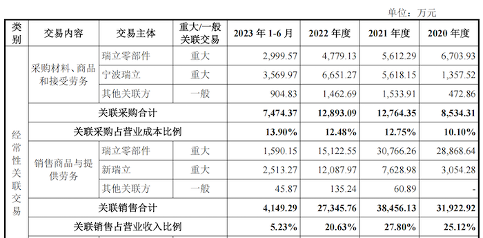 瑞立科密闯主板：关联交易频繁，净利连续下滑，先分红再“圈钱”补流