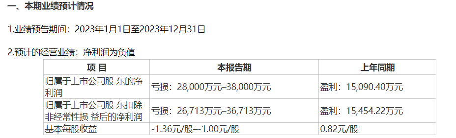 高成本原料库存叠加产品价格波动 丰元股份预计2023年由盈转亏