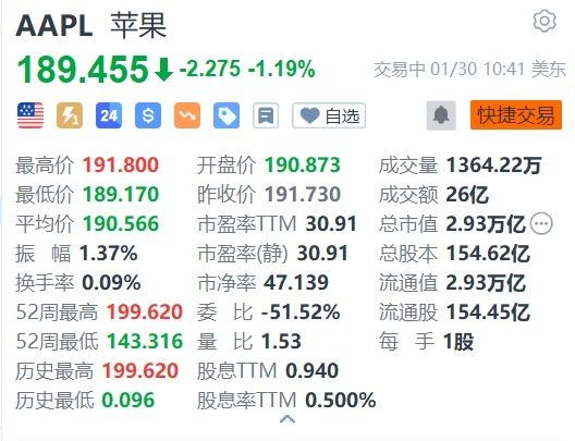 苹果股价跌近1.2%