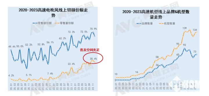 2023年电吹风价格激烈下行 均价降低至707元