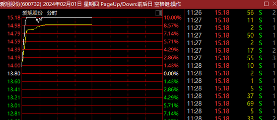 A股光伏赛道突然火了，龙头股不到10分钟，直线涨停！