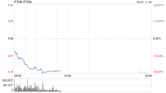 Peloton股价暴跌逾20%，因其前景指引黯淡