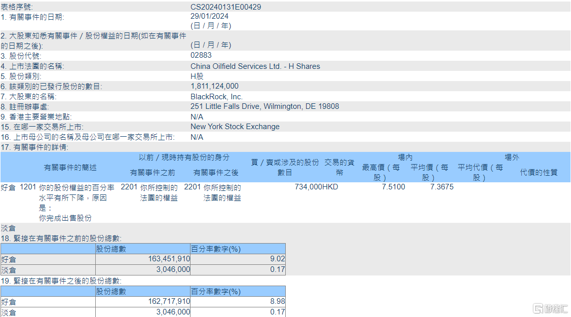 中海油田服务(02883.HK)遭贝莱德减持73.4万股