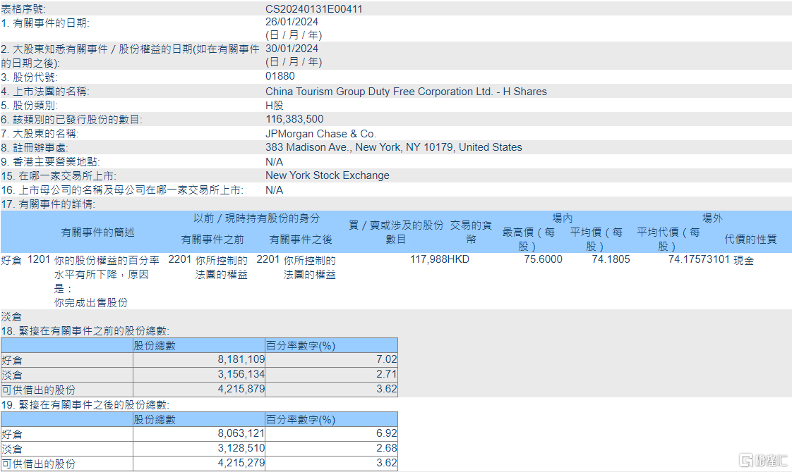 中国中免(01880.HK)遭摩根大通减持11.8万股