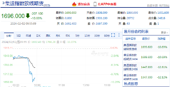 快讯：集运指数（欧线）主力合约日内一度跌超12.00%