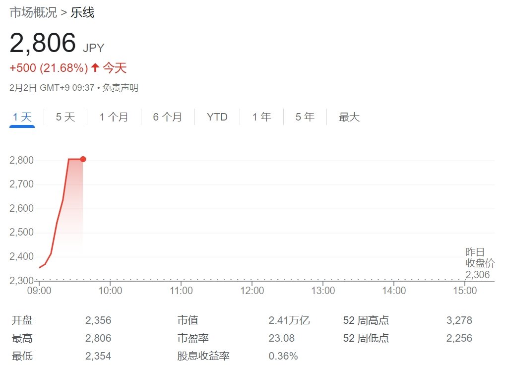 日股异动丨Nexon(3659.TYO)暴涨超20%，《地下城与勇士：起源》获得中国进口网游审批