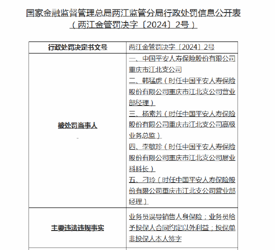 业务员误导销售人身保险 平安人寿保重庆市江北支公司被罚8万元