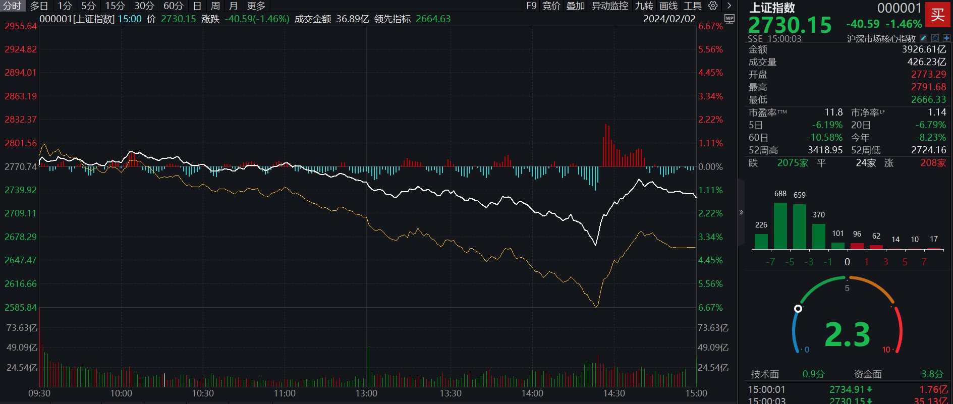 收盘丨沪指一度跌破2700点，逾4900股下跌，超百股跌停