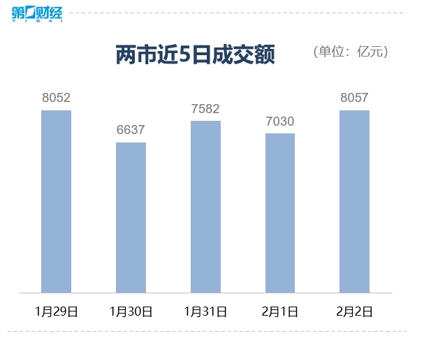 收盘丨沪指一度跌破2700点，逾4900股下跌，超百股跌停