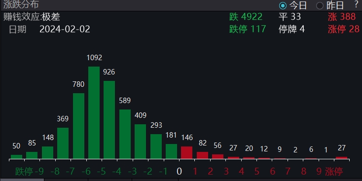 收盘丨沪指一度跌破2700点，逾4900股下跌，超百股跌停