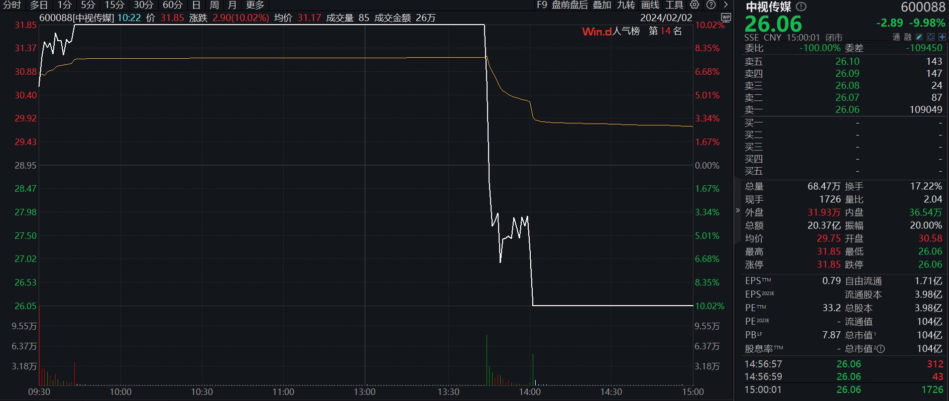 收盘丨沪指一度跌破2700点，逾4900股下跌，超百股跌停