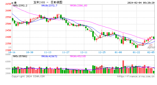 从供给端和需求端重新探寻玉米价格底部