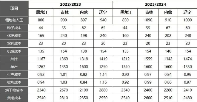 从供给端和需求端重新探寻玉米价格底部