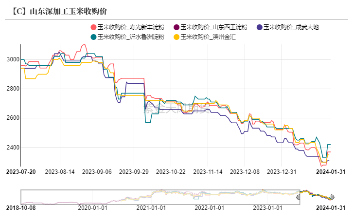 从供给端和需求端重新探寻玉米价格底部