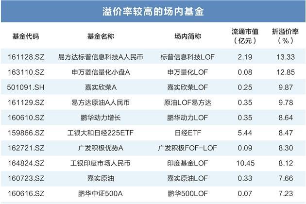 最高折溢价率达13.33%！炒作资金分散火力 场内基金溢价风蔓延