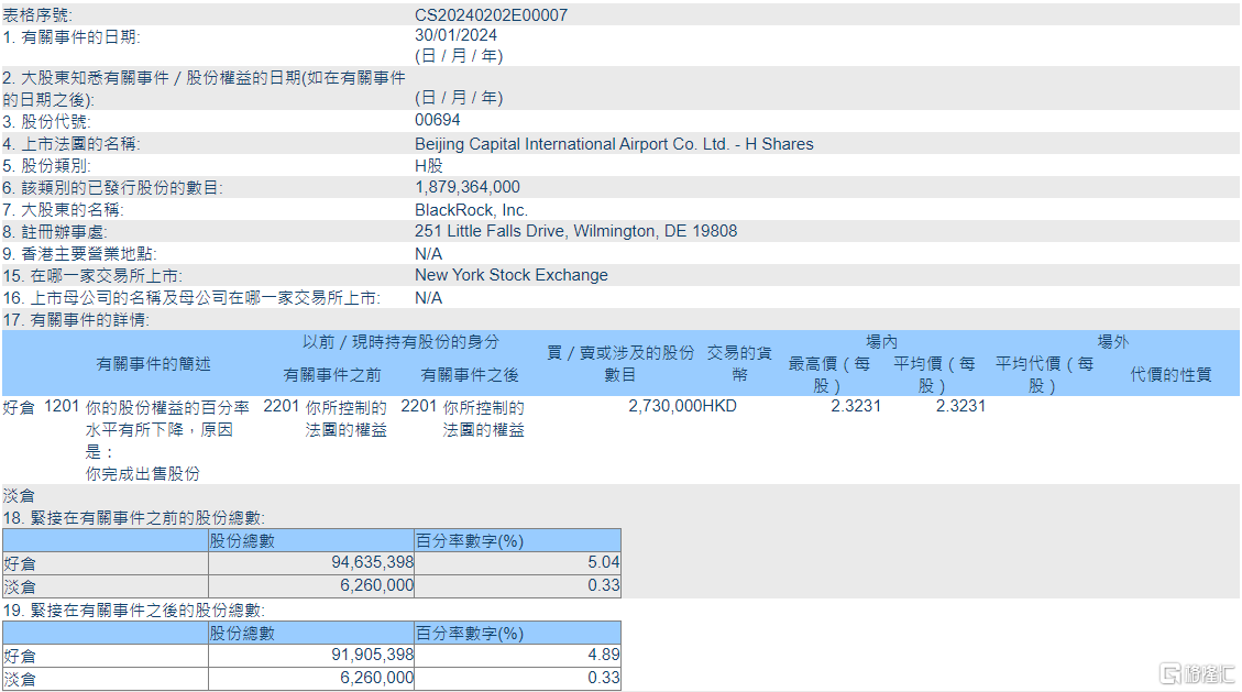 北京首都机场股份(00694.HK)遭贝莱德减持273万股